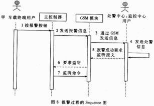 uml在嵌入式系统设计中的应用