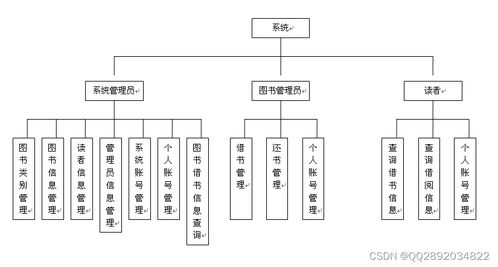 基于ssh开发在线的图书管理系统的研究与实现 课程设计 大作业 毕业设计